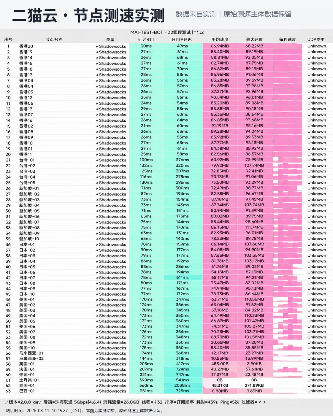二猫云 2026-08-11 节点测速长图，完整记录节点延迟、下载速度与握手状态