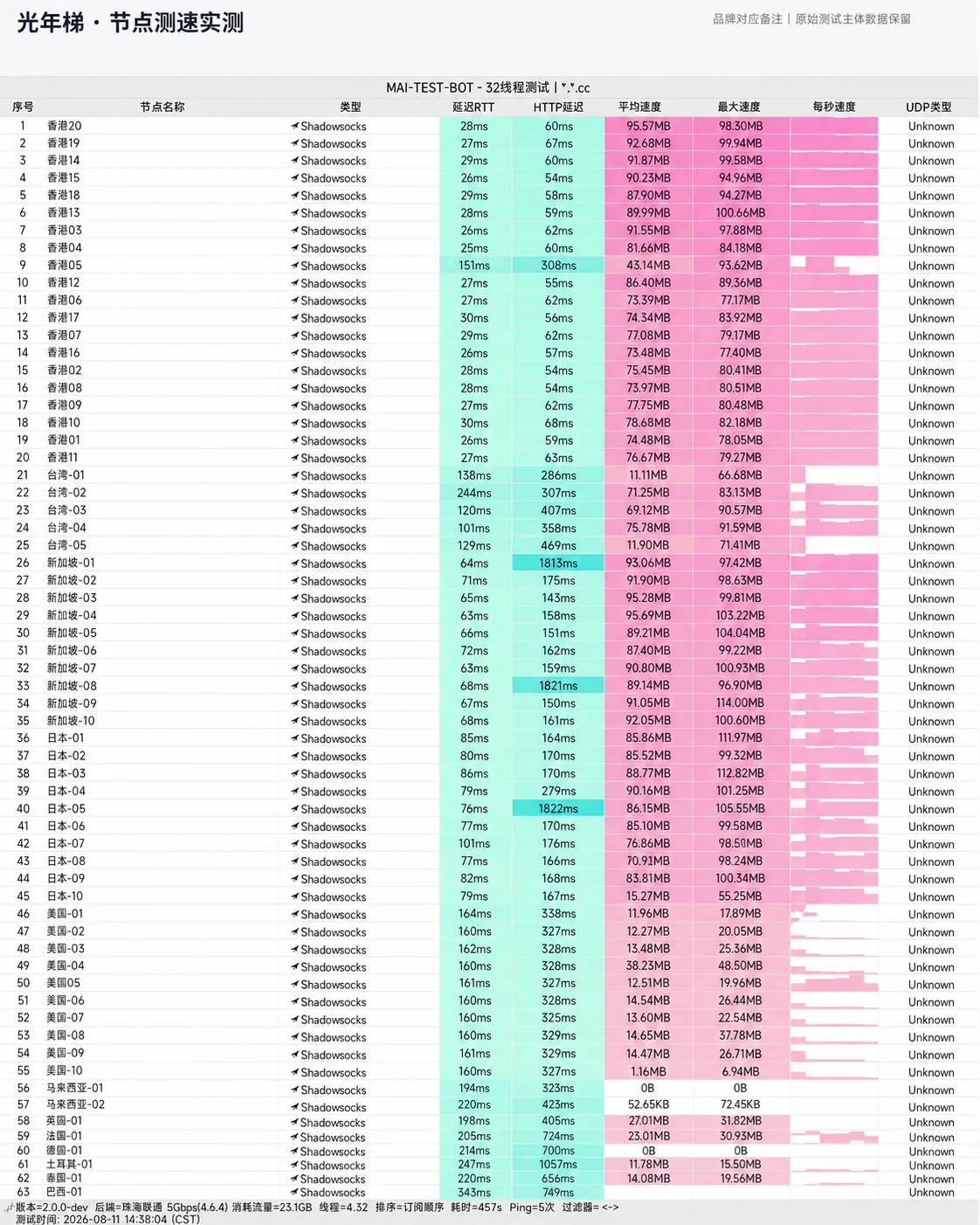 光年梯 2026-08-11 节点测速长图，完整记录节点延迟、下载速度与握手状态