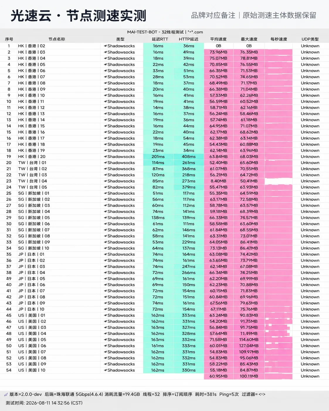 光速云 2026-08-11 节点测速长图,完整记录节点延迟、下载速度与握手状态