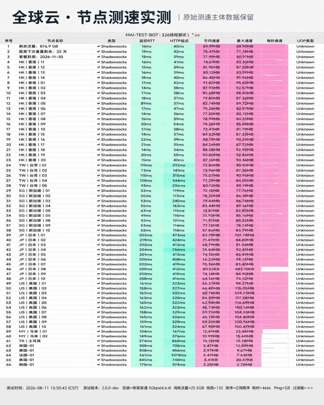 全球云 2026-08-11 节点测速长图,完整记录节点延迟、下载速度与握手状态