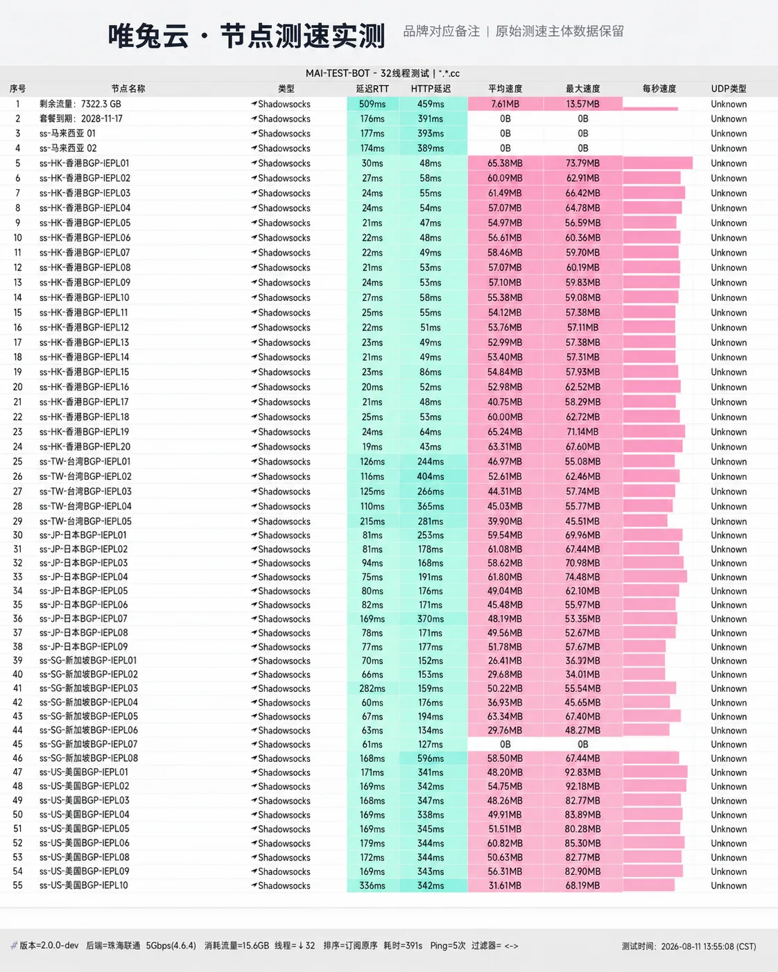 唯兔云 2026-08-11 节点测速长图,完整记录节点延迟、下载速度与握手状态