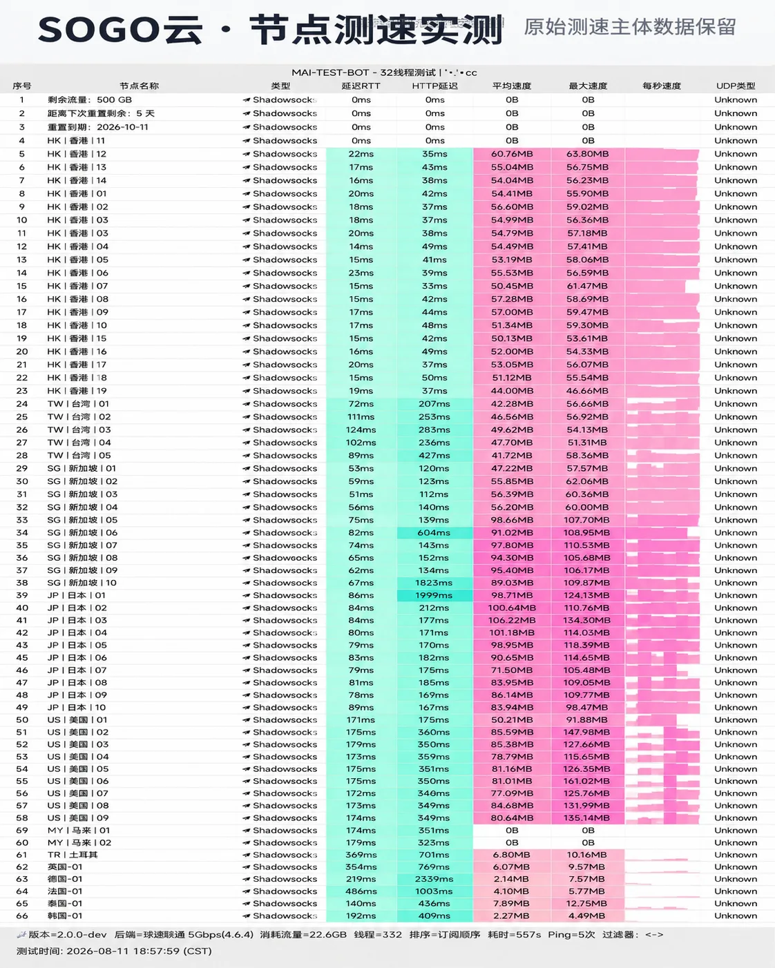 SOGO云 2026-08-11 节点测速长图，完整记录节点延迟、下载速度与握手状态